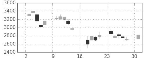 野村の日足チャート(2000年4月)