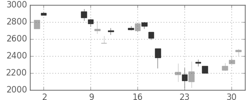 野村の日足チャート(2000年5月)