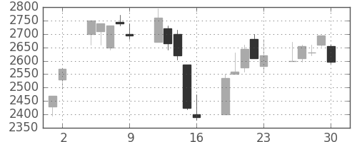 野村の日足チャート(2000年6月)