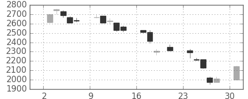 野村の日足チャート(2000年7月)