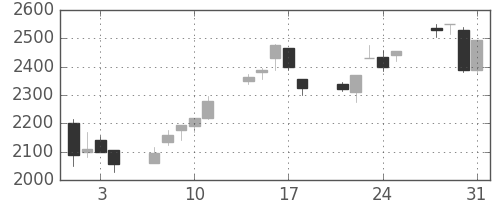 野村の日足チャート(2000年8月)