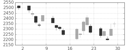野村の日足チャート(2000年9月)