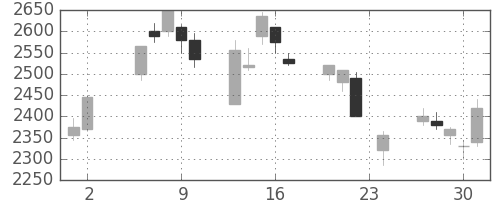 野村の日足チャート(2000年11月)