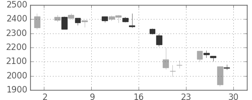 野村の日足チャート(2000年12月)