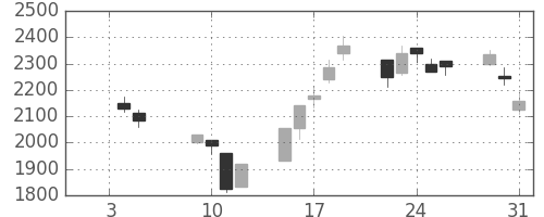 野村の日足チャート(2001年1月)