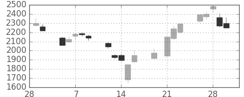 野村の日足チャート(2001年3月)
