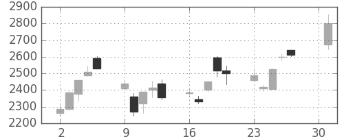 野村の日足チャート(2001年4月)