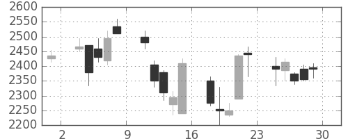 野村の日足チャート(2001年6月)