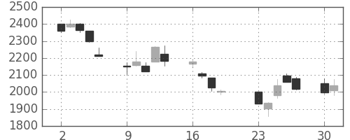 野村の日足チャート(2001年7月)