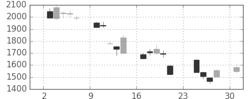 野村の日足チャート(2001年9月)