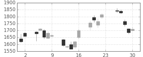 野村の日足チャート(2001年11月)