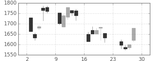 野村の日足チャート(2001年12月)