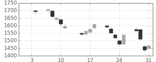 野村の日足チャート(2002年1月)