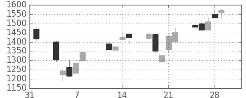 野村の日足チャート(2002年2月)