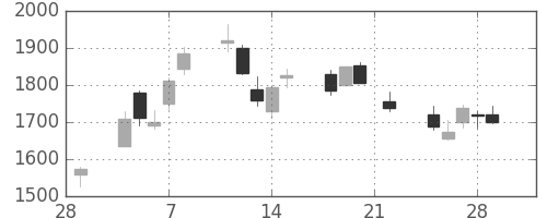 野村の日足チャート(2002年3月)