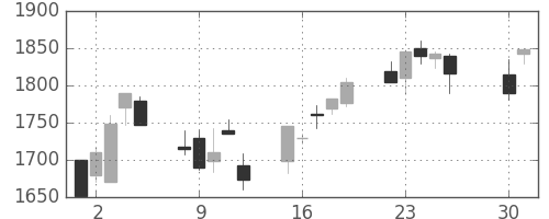 野村の日足チャート(2002年4月)
