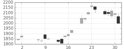 野村の日足チャート(2002年5月)