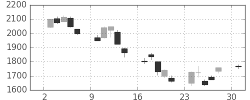 野村の日足チャート(2002年6月)