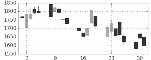野村の日足チャート(2002年7月)