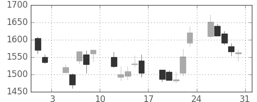 野村の日足チャート(2002年8月)