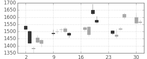 野村の日足チャート(2002年9月)