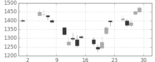 野村の日足チャート(2002年11月)