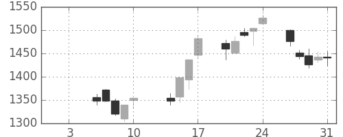 野村の日足チャート(2003年1月)
