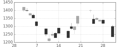 野村の日足チャート(2003年3月)