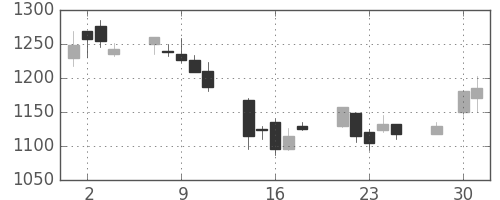 野村の日足チャート(2003年4月)