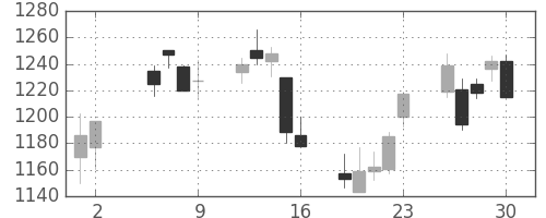 野村の日足チャート(2003年5月)