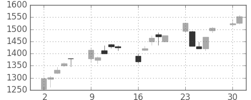 野村の日足チャート(2003年6月)