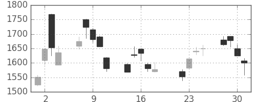 野村の日足チャート(2003年7月)