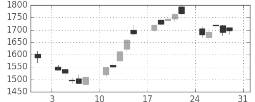 野村の日足チャート(2003年8月)
