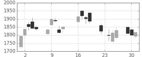 野村の日足チャート(2003年9月)