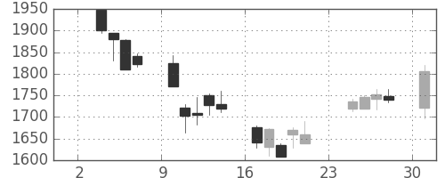 野村の日足チャート(2003年11月)