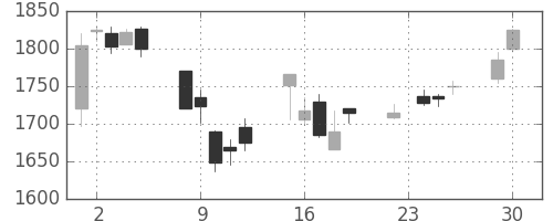 野村の日足チャート(2003年12月)