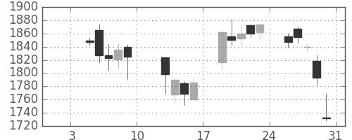野村の日足チャート(2004年1月)