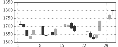 野村の日足チャート(2004年2月)