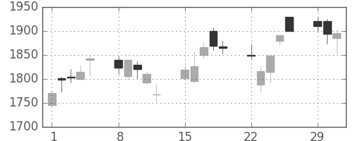 野村の日足チャート(2004年3月)