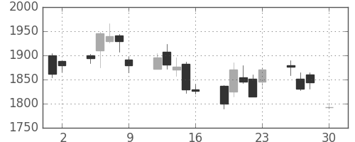 野村の日足チャート(2004年4月)