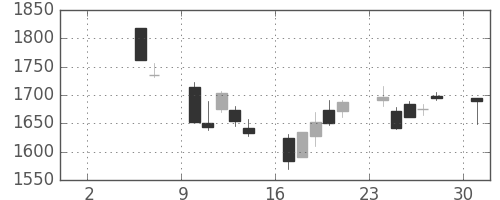 野村の日足チャート(2004年5月)