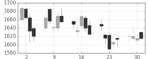 野村の日足チャート(2004年6月)