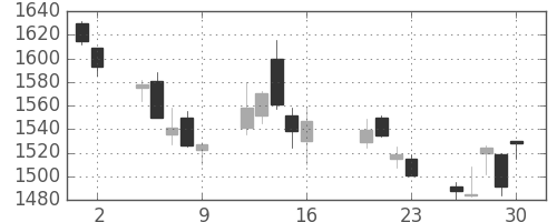 野村の日足チャート(2004年7月)