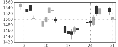 野村の日足チャート(2004年8月)