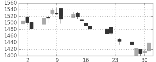 野村の日足チャート(2004年9月)
