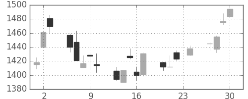 野村の日足チャート(2004年12月)
