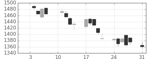 野村の日足チャート(2005年1月)