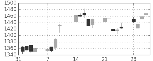 野村の日足チャート(2005年2月)
