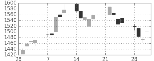野村の日足チャート(2005年3月)