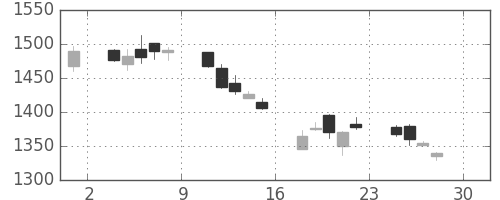 野村の日足チャート(2005年4月)